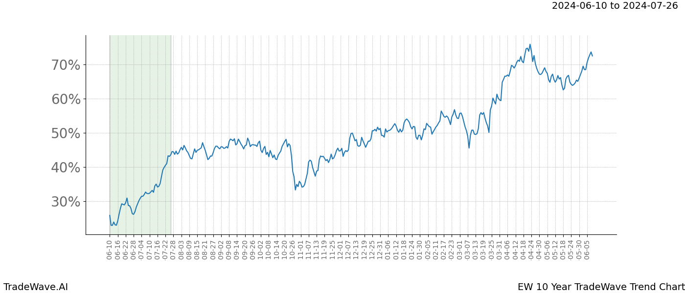 TradeWave Trend Chart EW shows the average trend of the financial instrument over the past 10 years. Sharp uptrends and downtrends signal a potential TradeWave opportunity