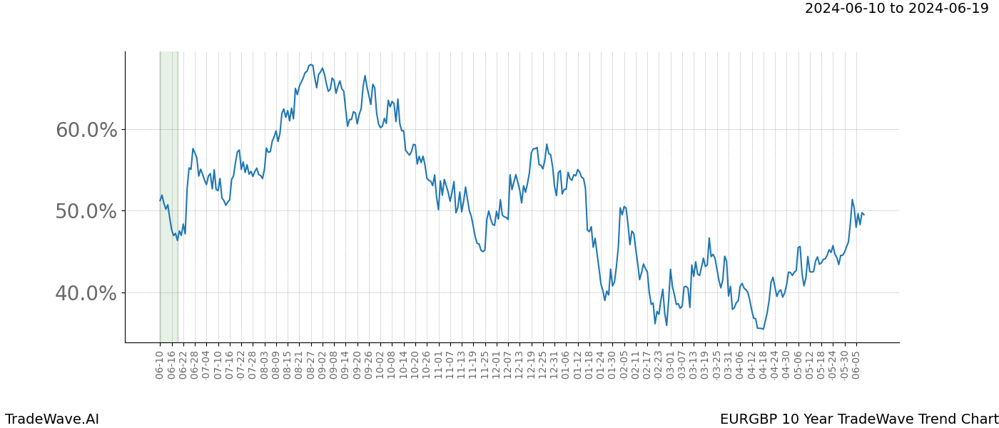 TradeWave Trend Chart EURGBP shows the average trend of the financial instrument over the past 10 years. Sharp uptrends and downtrends signal a potential TradeWave opportunity