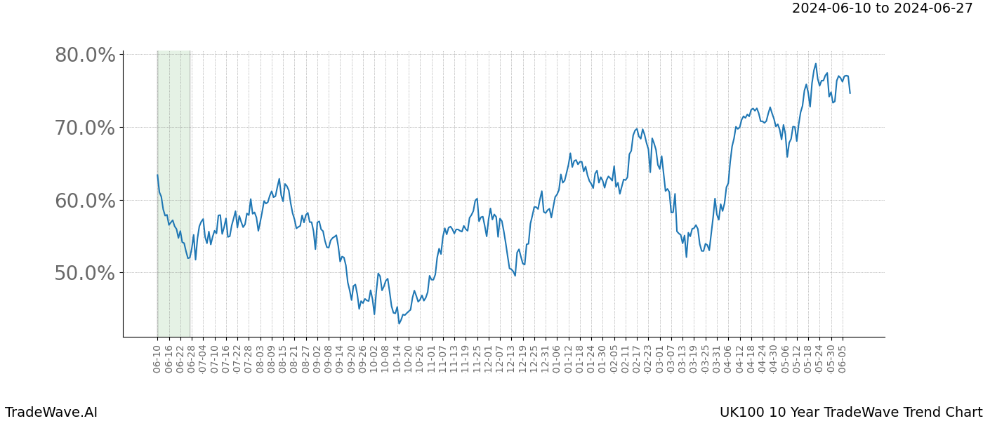 TradeWave Trend Chart UK100 shows the average trend of the financial instrument over the past 10 years. Sharp uptrends and downtrends signal a potential TradeWave opportunity