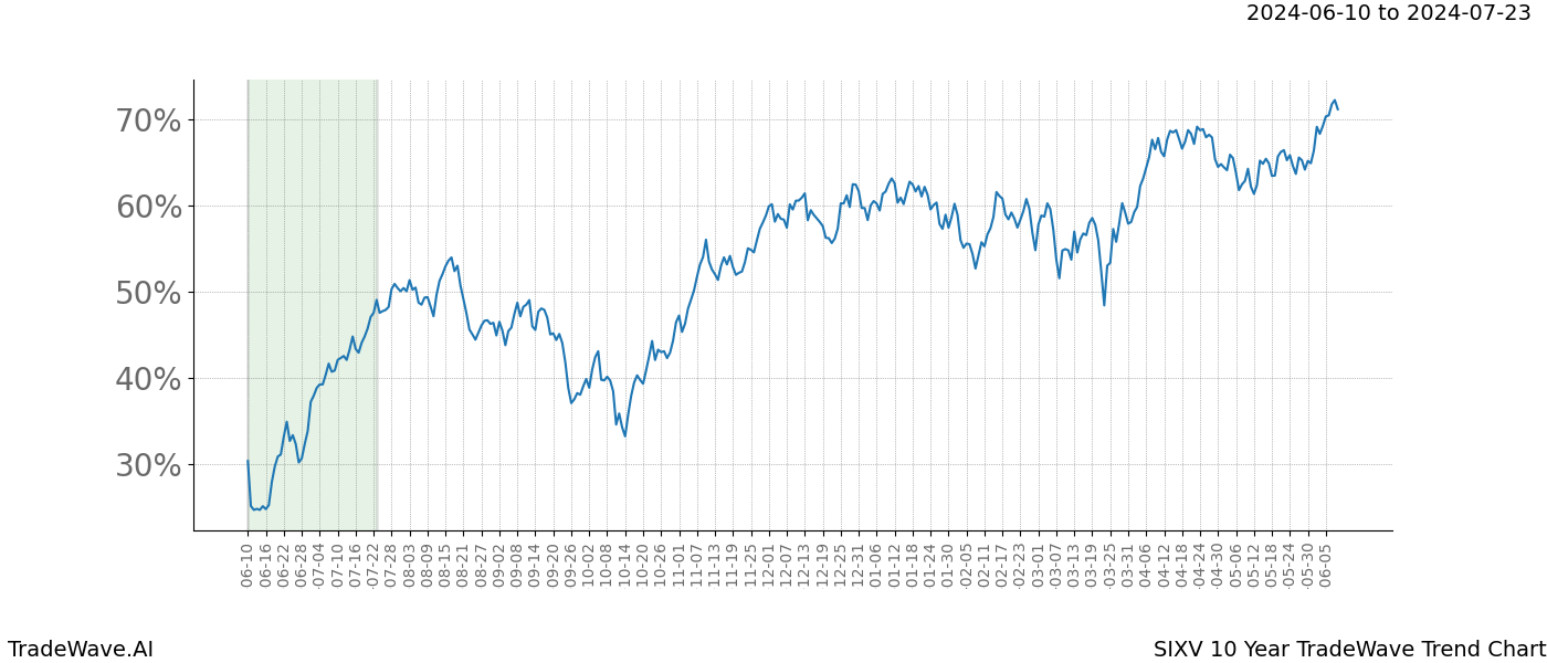 TradeWave Trend Chart SIXV shows the average trend of the financial instrument over the past 10 years. Sharp uptrends and downtrends signal a potential TradeWave opportunity