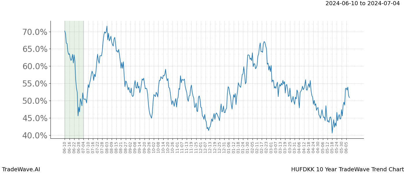 TradeWave Trend Chart HUFDKK shows the average trend of the financial instrument over the past 10 years. Sharp uptrends and downtrends signal a potential TradeWave opportunity