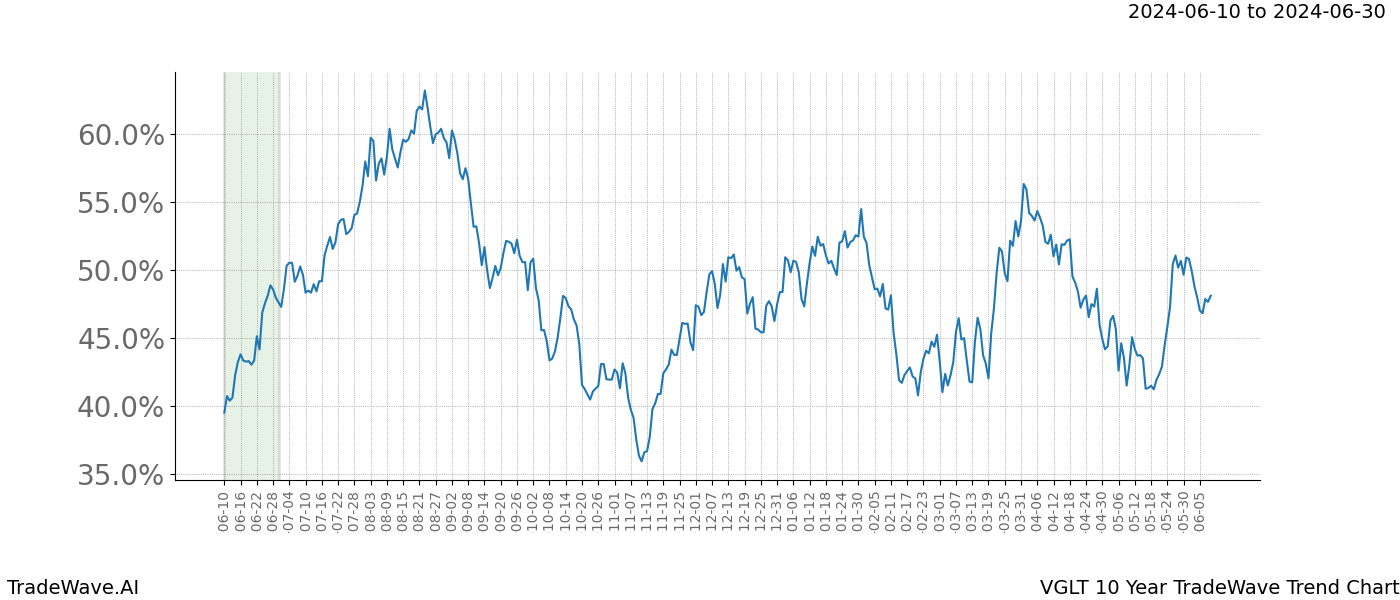 TradeWave Trend Chart VGLT shows the average trend of the financial instrument over the past 10 years. Sharp uptrends and downtrends signal a potential TradeWave opportunity