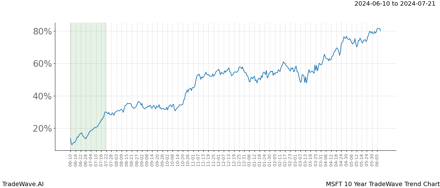 TradeWave Trend Chart MSFT shows the average trend of the financial instrument over the past 10 years. Sharp uptrends and downtrends signal a potential TradeWave opportunity