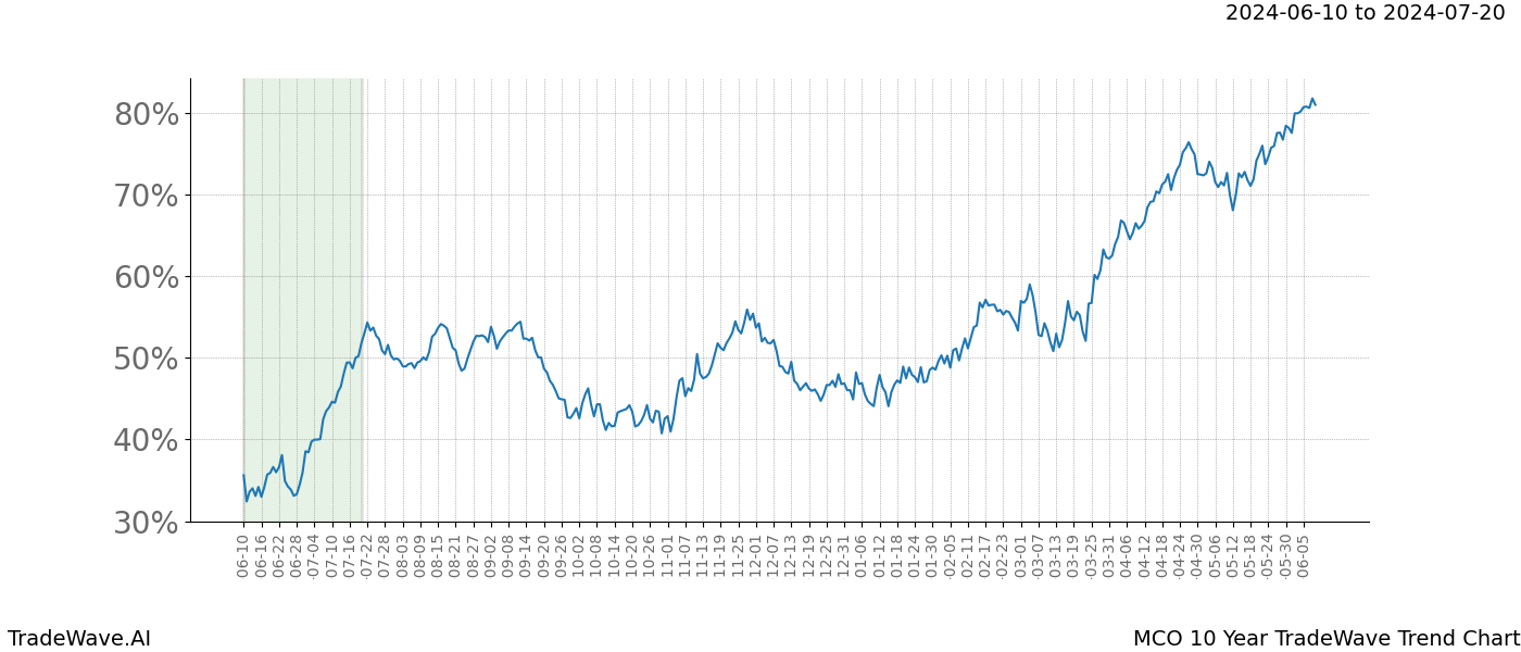 TradeWave Trend Chart MCO shows the average trend of the financial instrument over the past 10 years. Sharp uptrends and downtrends signal a potential TradeWave opportunity