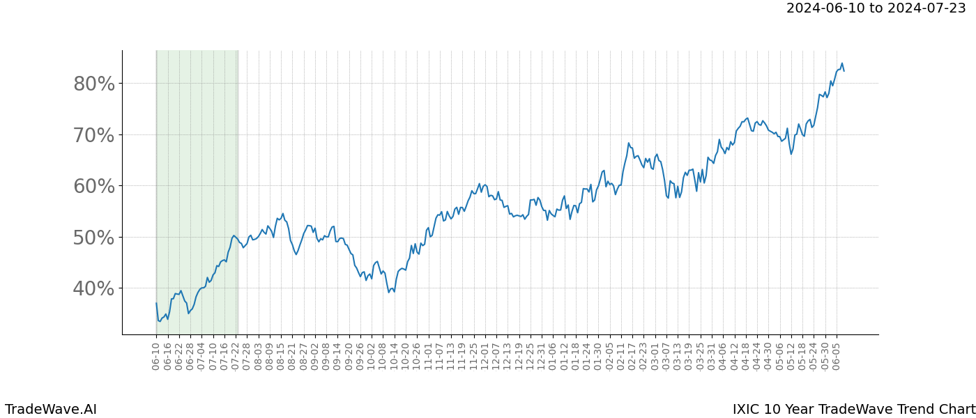 TradeWave Trend Chart IXIC shows the average trend of the financial instrument over the past 10 years. Sharp uptrends and downtrends signal a potential TradeWave opportunity