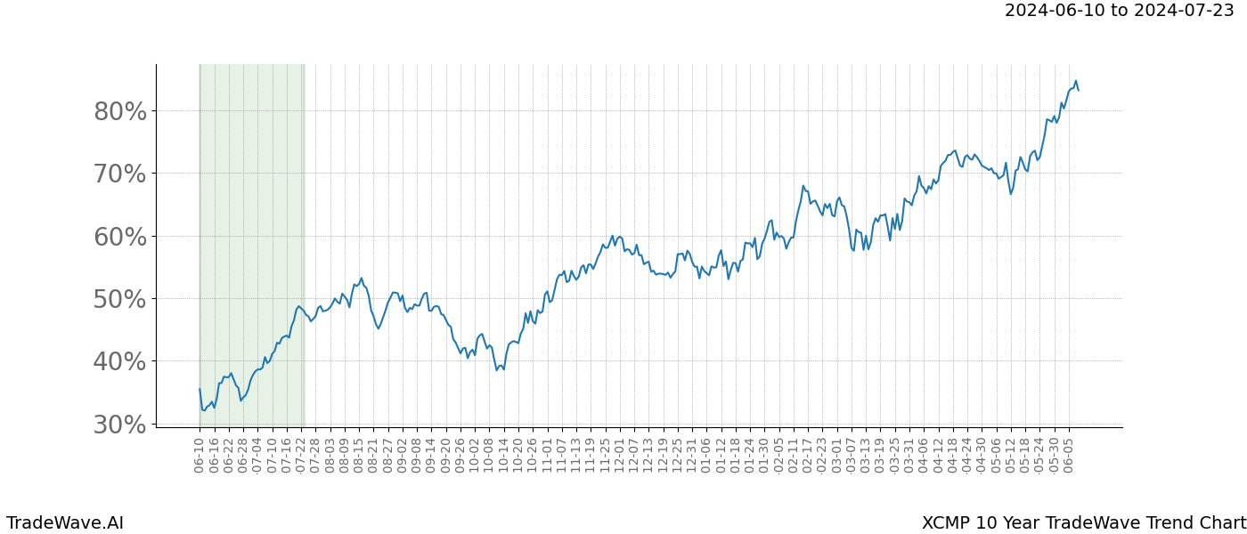 TradeWave Trend Chart XCMP shows the average trend of the financial instrument over the past 10 years. Sharp uptrends and downtrends signal a potential TradeWave opportunity