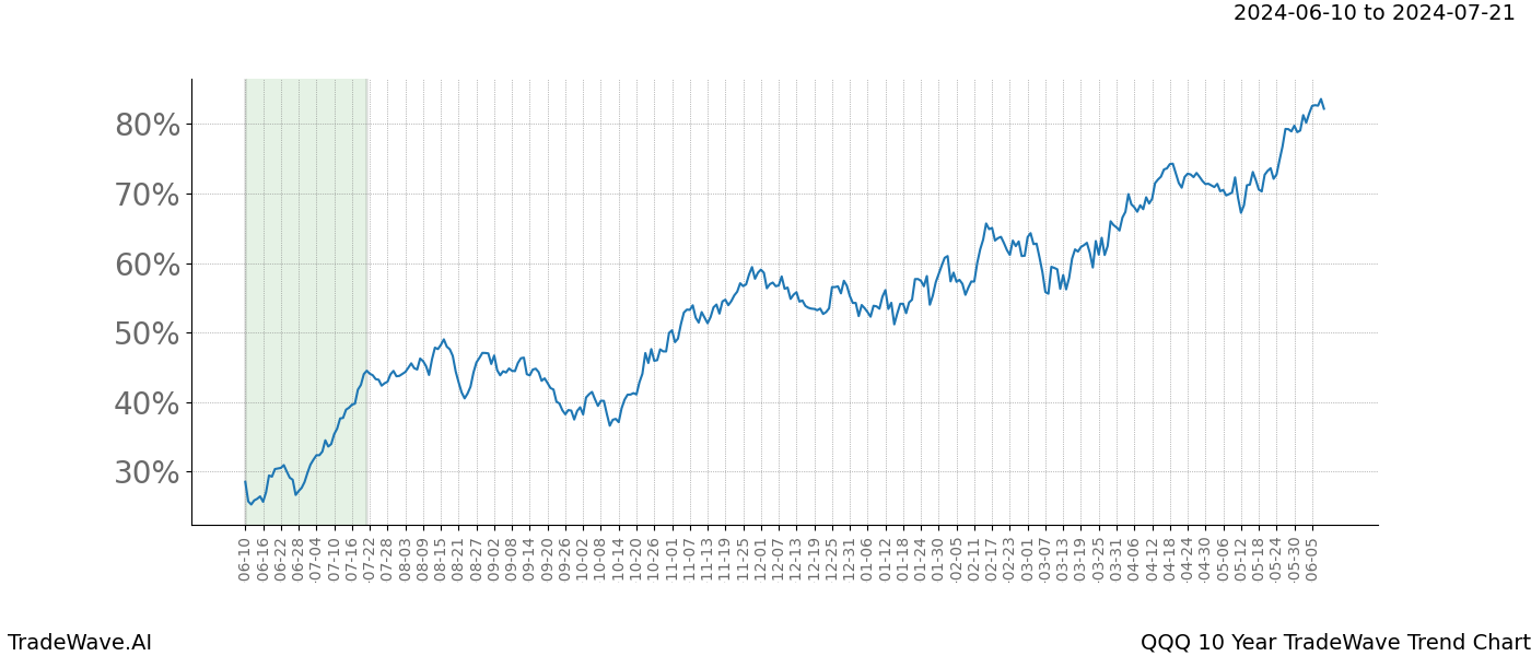 TradeWave Trend Chart QQQ shows the average trend of the financial instrument over the past 10 years. Sharp uptrends and downtrends signal a potential TradeWave opportunity