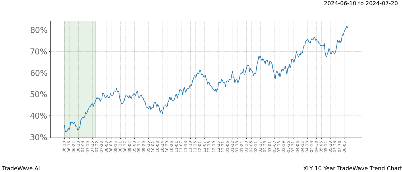 TradeWave Trend Chart XLY shows the average trend of the financial instrument over the past 10 years. Sharp uptrends and downtrends signal a potential TradeWave opportunity