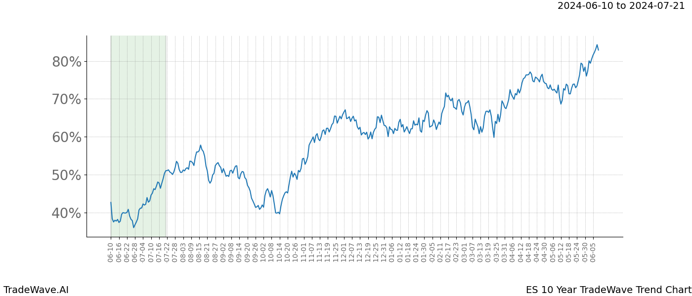 TradeWave Trend Chart ES shows the average trend of the financial instrument over the past 10 years. Sharp uptrends and downtrends signal a potential TradeWave opportunity