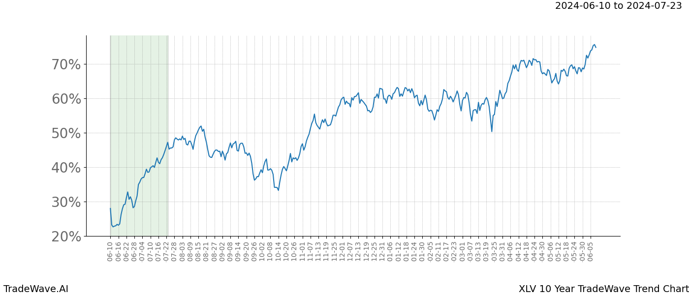 TradeWave Trend Chart XLV shows the average trend of the financial instrument over the past 10 years. Sharp uptrends and downtrends signal a potential TradeWave opportunity