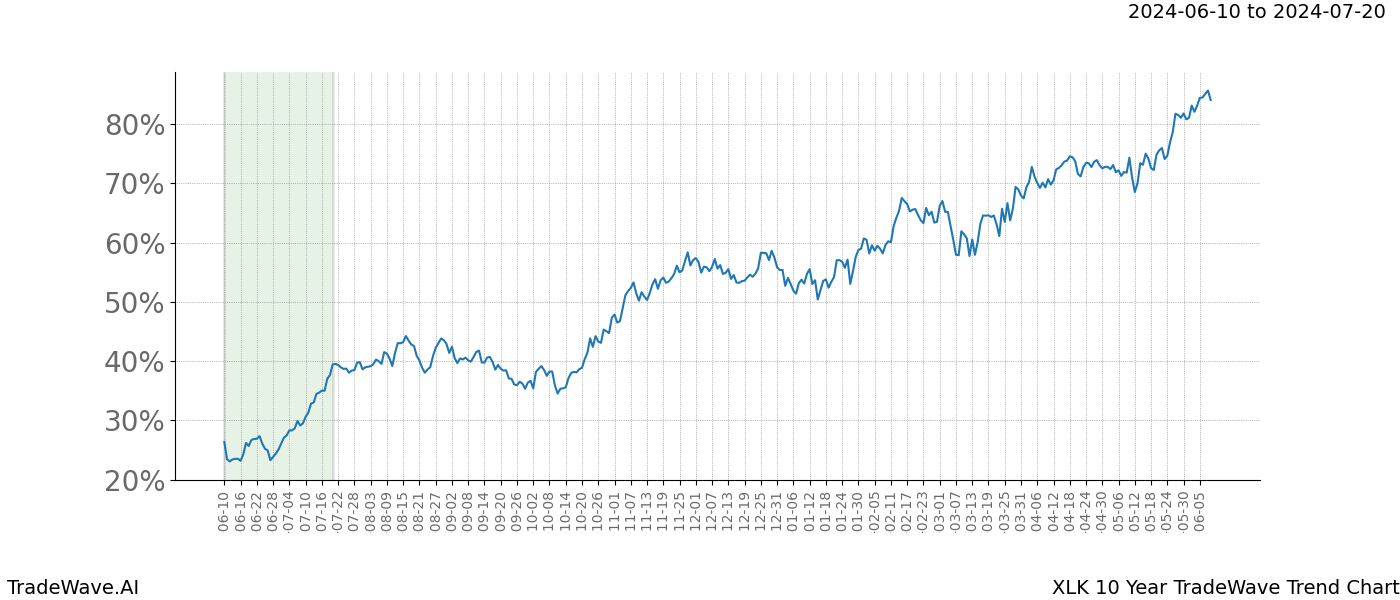 TradeWave Trend Chart XLK shows the average trend of the financial instrument over the past 10 years. Sharp uptrends and downtrends signal a potential TradeWave opportunity