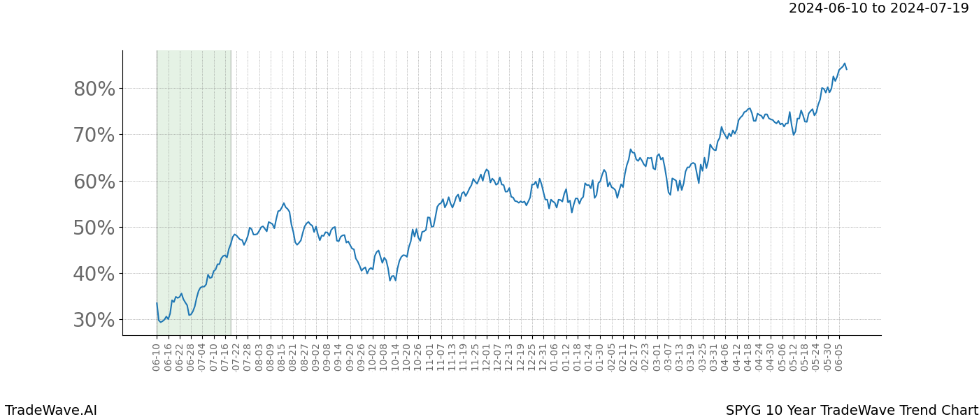 TradeWave Trend Chart SPYG shows the average trend of the financial instrument over the past 10 years. Sharp uptrends and downtrends signal a potential TradeWave opportunity