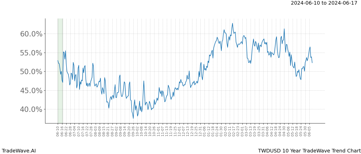 TradeWave Trend Chart TWDUSD shows the average trend of the financial instrument over the past 10 years. Sharp uptrends and downtrends signal a potential TradeWave opportunity