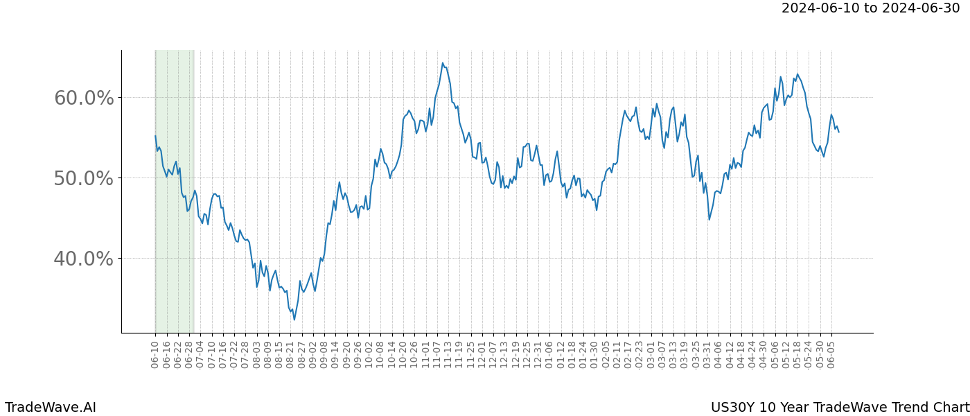 TradeWave Trend Chart US30Y shows the average trend of the financial instrument over the past 10 years. Sharp uptrends and downtrends signal a potential TradeWave opportunity