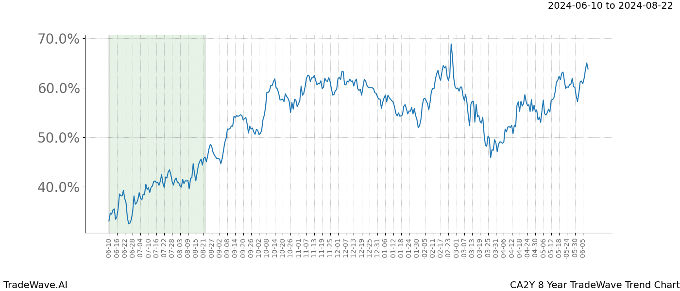 TradeWave Trend Chart CA2Y shows the average trend of the financial instrument over the past 8 years. Sharp uptrends and downtrends signal a potential TradeWave opportunity