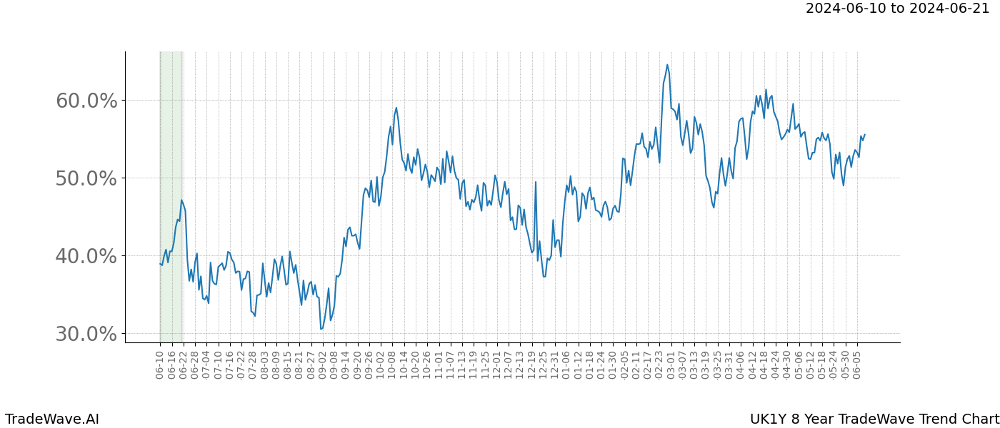 TradeWave Trend Chart UK1Y shows the average trend of the financial instrument over the past 8 years. Sharp uptrends and downtrends signal a potential TradeWave opportunity