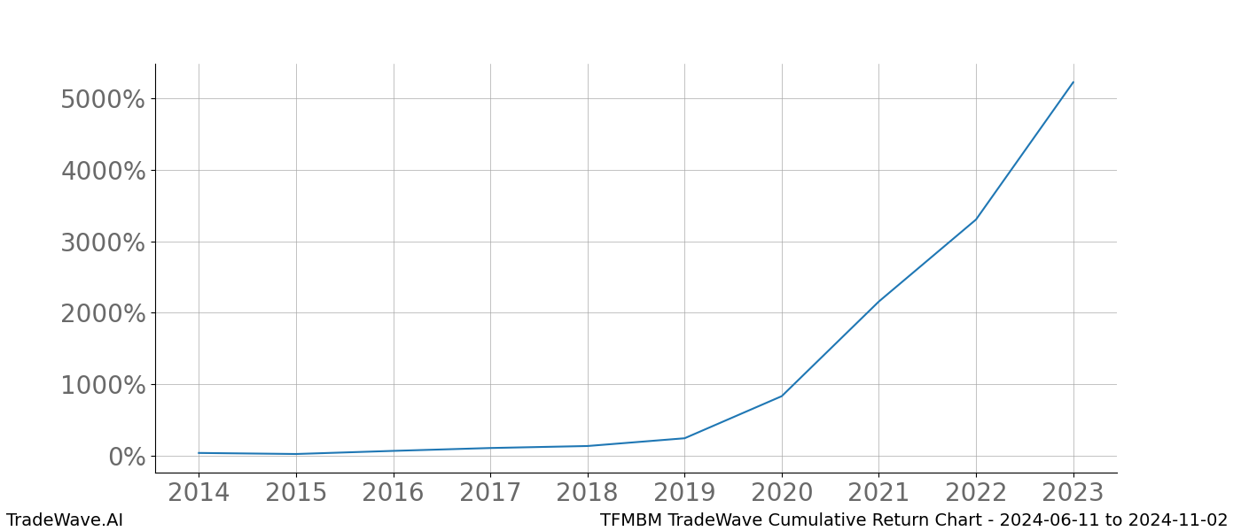 Cumulative chart TFMBM for date range: 2024-06-11 to 2024-11-02 - this chart shows the cumulative return of the TradeWave opportunity date range for TFMBM when bought on 2024-06-11 and sold on 2024-11-02 - this percent chart shows the capital growth for the date range over the past 10 years 