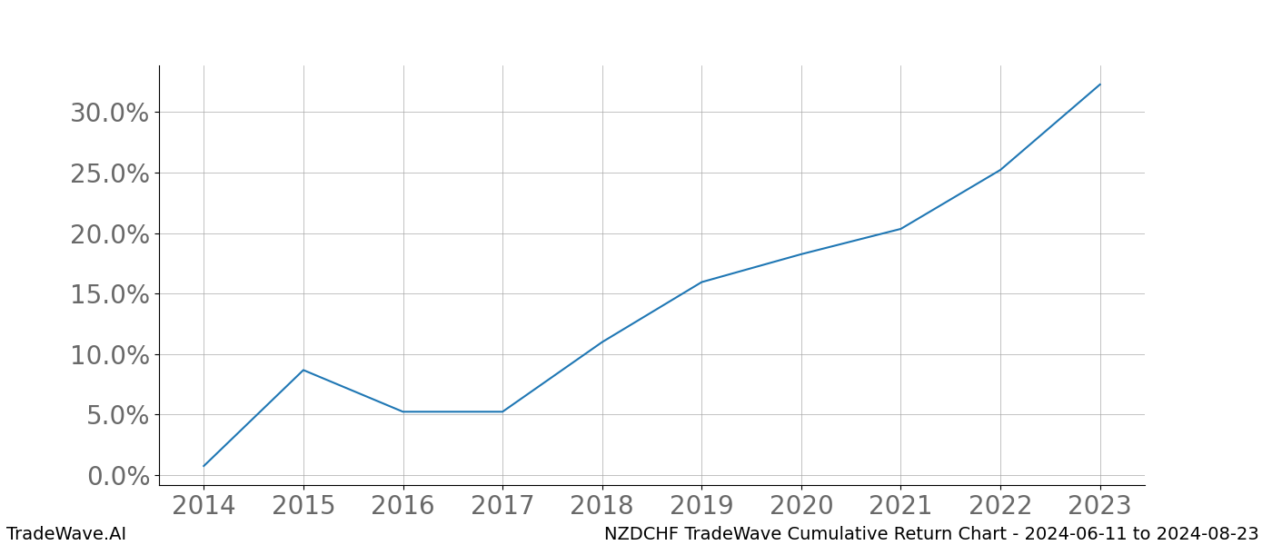 Cumulative chart NZDCHF for date range: 2024-06-11 to 2024-08-23 - this chart shows the cumulative return of the TradeWave opportunity date range for NZDCHF when bought on 2024-06-11 and sold on 2024-08-23 - this percent chart shows the capital growth for the date range over the past 10 years 