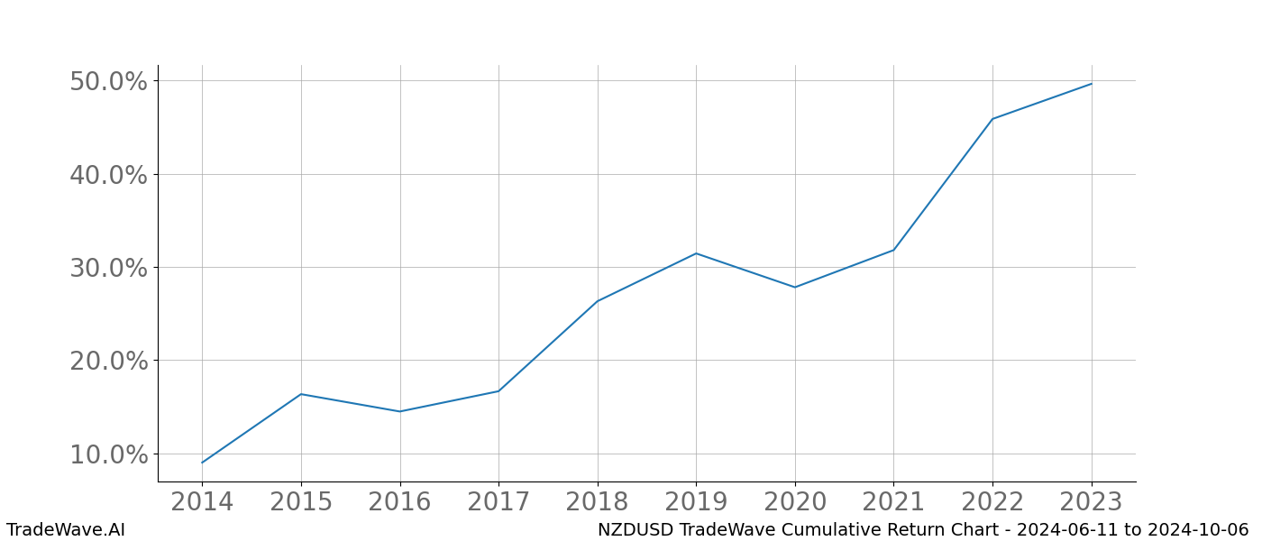 Cumulative chart NZDUSD for date range: 2024-06-11 to 2024-10-06 - this chart shows the cumulative return of the TradeWave opportunity date range for NZDUSD when bought on 2024-06-11 and sold on 2024-10-06 - this percent chart shows the capital growth for the date range over the past 10 years 