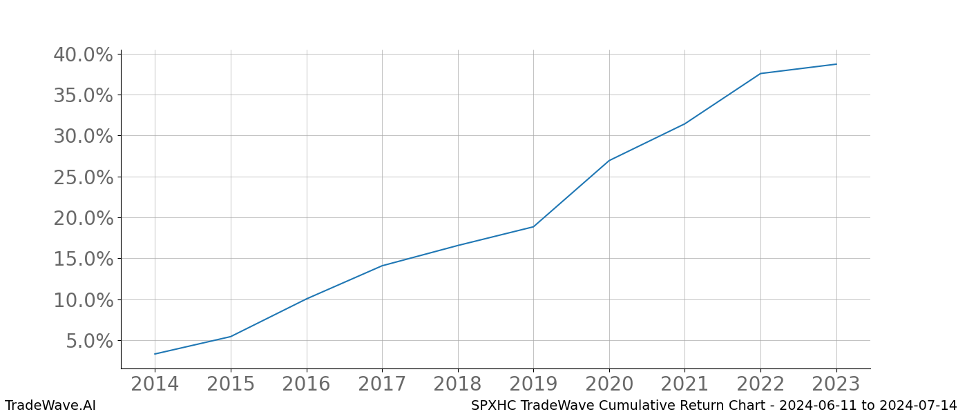 Cumulative chart SPXHC for date range: 2024-06-11 to 2024-07-14 - this chart shows the cumulative return of the TradeWave opportunity date range for SPXHC when bought on 2024-06-11 and sold on 2024-07-14 - this percent chart shows the capital growth for the date range over the past 10 years 