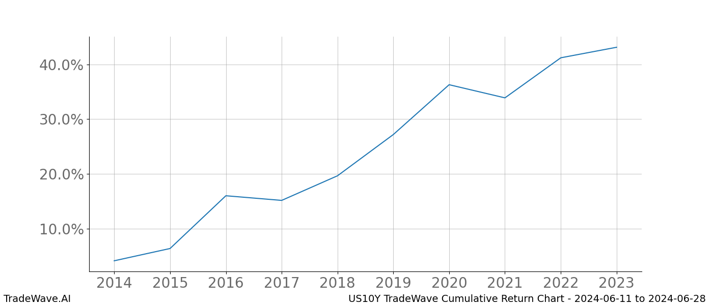 Cumulative chart US10Y for date range: 2024-06-11 to 2024-06-28 - this chart shows the cumulative return of the TradeWave opportunity date range for US10Y when bought on 2024-06-11 and sold on 2024-06-28 - this percent chart shows the capital growth for the date range over the past 10 years 