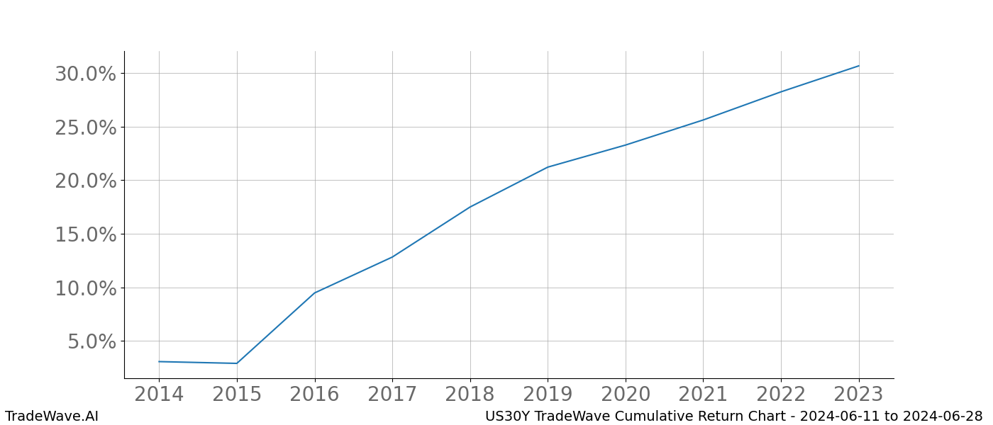 Cumulative chart US30Y for date range: 2024-06-11 to 2024-06-28 - this chart shows the cumulative return of the TradeWave opportunity date range for US30Y when bought on 2024-06-11 and sold on 2024-06-28 - this percent chart shows the capital growth for the date range over the past 10 years 