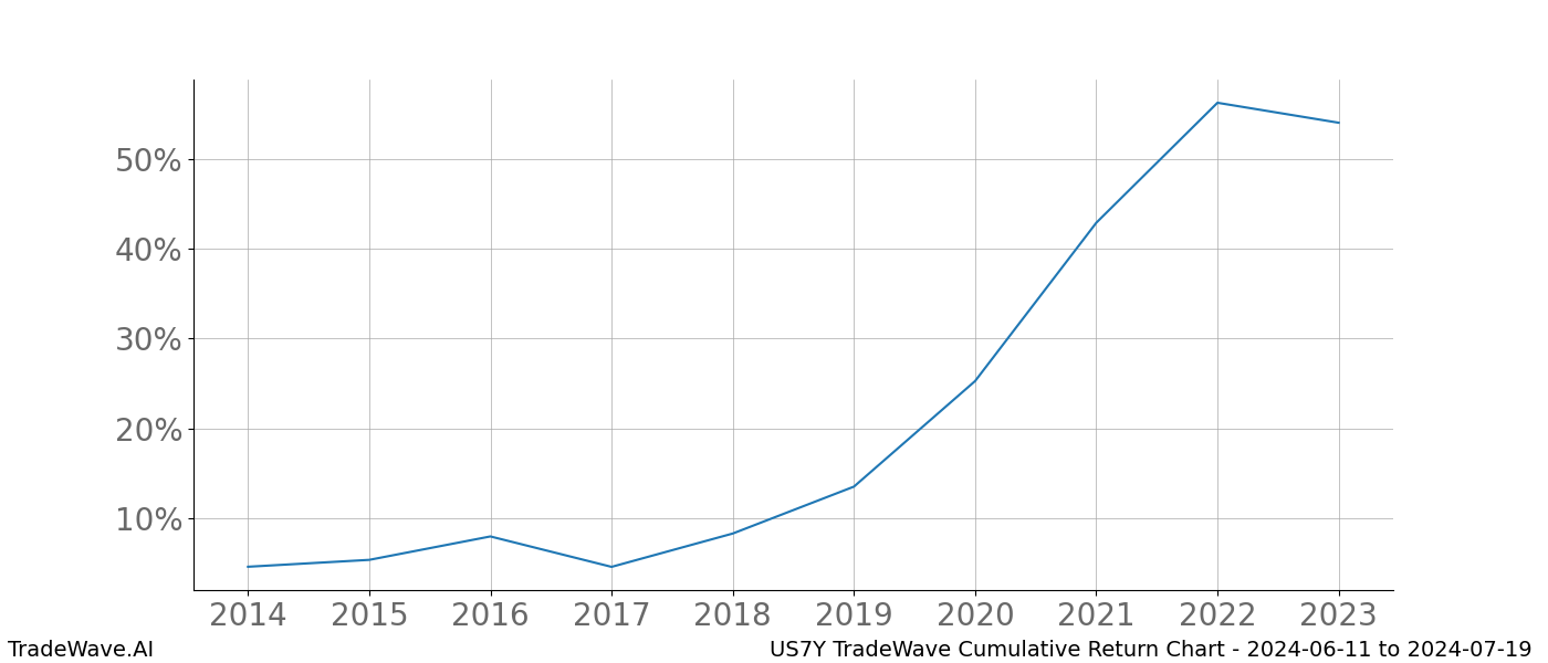 Cumulative chart US7Y for date range: 2024-06-11 to 2024-07-19 - this chart shows the cumulative return of the TradeWave opportunity date range for US7Y when bought on 2024-06-11 and sold on 2024-07-19 - this percent chart shows the capital growth for the date range over the past 10 years 