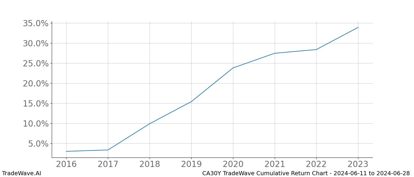 Cumulative chart CA30Y for date range: 2024-06-11 to 2024-06-28 - this chart shows the cumulative return of the TradeWave opportunity date range for CA30Y when bought on 2024-06-11 and sold on 2024-06-28 - this percent chart shows the capital growth for the date range over the past 8 years 