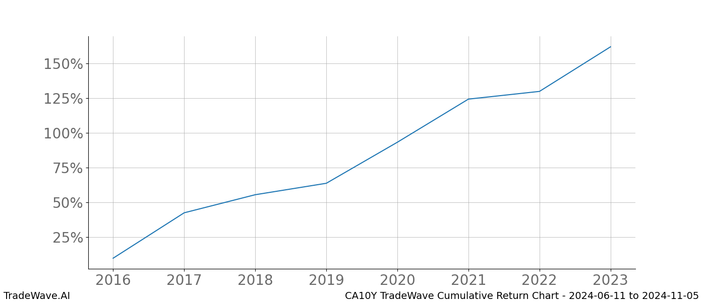 Cumulative chart CA10Y for date range: 2024-06-11 to 2024-11-05 - this chart shows the cumulative return of the TradeWave opportunity date range for CA10Y when bought on 2024-06-11 and sold on 2024-11-05 - this percent chart shows the capital growth for the date range over the past 8 years 