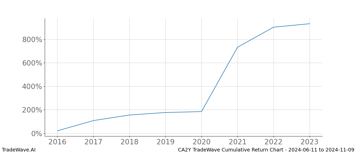 Cumulative chart CA2Y for date range: 2024-06-11 to 2024-11-09 - this chart shows the cumulative return of the TradeWave opportunity date range for CA2Y when bought on 2024-06-11 and sold on 2024-11-09 - this percent chart shows the capital growth for the date range over the past 8 years 