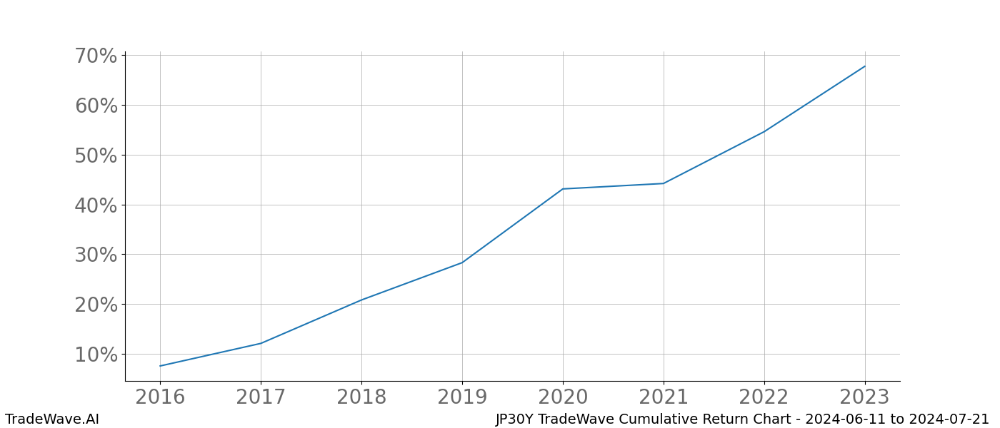 Cumulative chart JP30Y for date range: 2024-06-11 to 2024-07-21 - this chart shows the cumulative return of the TradeWave opportunity date range for JP30Y when bought on 2024-06-11 and sold on 2024-07-21 - this percent chart shows the capital growth for the date range over the past 8 years 