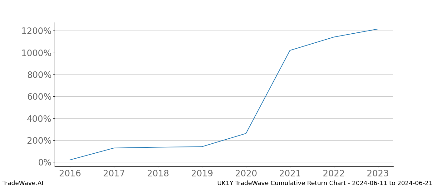 Cumulative chart UK1Y for date range: 2024-06-11 to 2024-06-21 - this chart shows the cumulative return of the TradeWave opportunity date range for UK1Y when bought on 2024-06-11 and sold on 2024-06-21 - this percent chart shows the capital growth for the date range over the past 8 years 