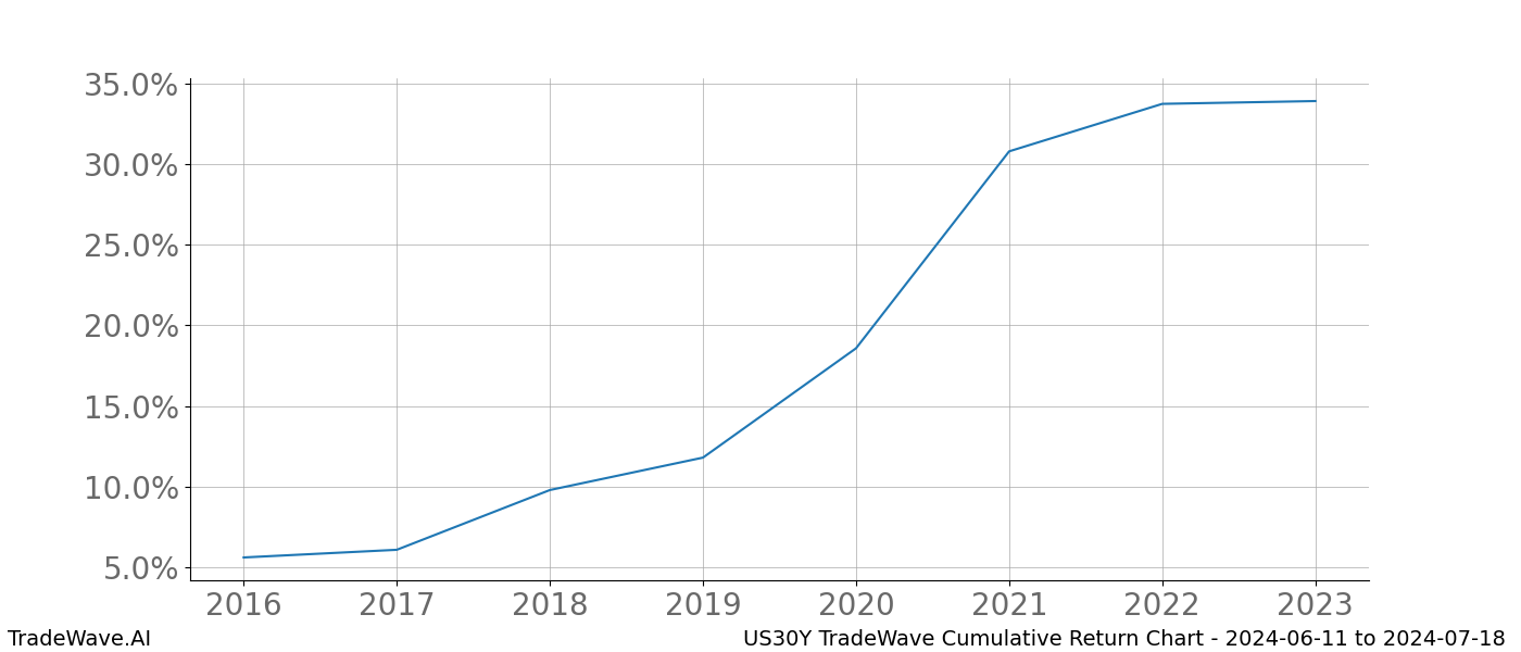 Cumulative chart US30Y for date range: 2024-06-11 to 2024-07-18 - this chart shows the cumulative return of the TradeWave opportunity date range for US30Y when bought on 2024-06-11 and sold on 2024-07-18 - this percent chart shows the capital growth for the date range over the past 8 years 