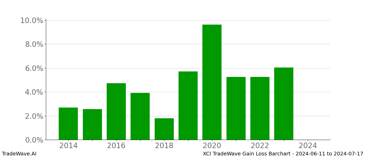 Gain/Loss barchart XCI for date range: 2024-06-11 to 2024-07-17 - this chart shows the gain/loss of the TradeWave opportunity for XCI buying on 2024-06-11 and selling it on 2024-07-17 - this barchart is showing 10 years of history