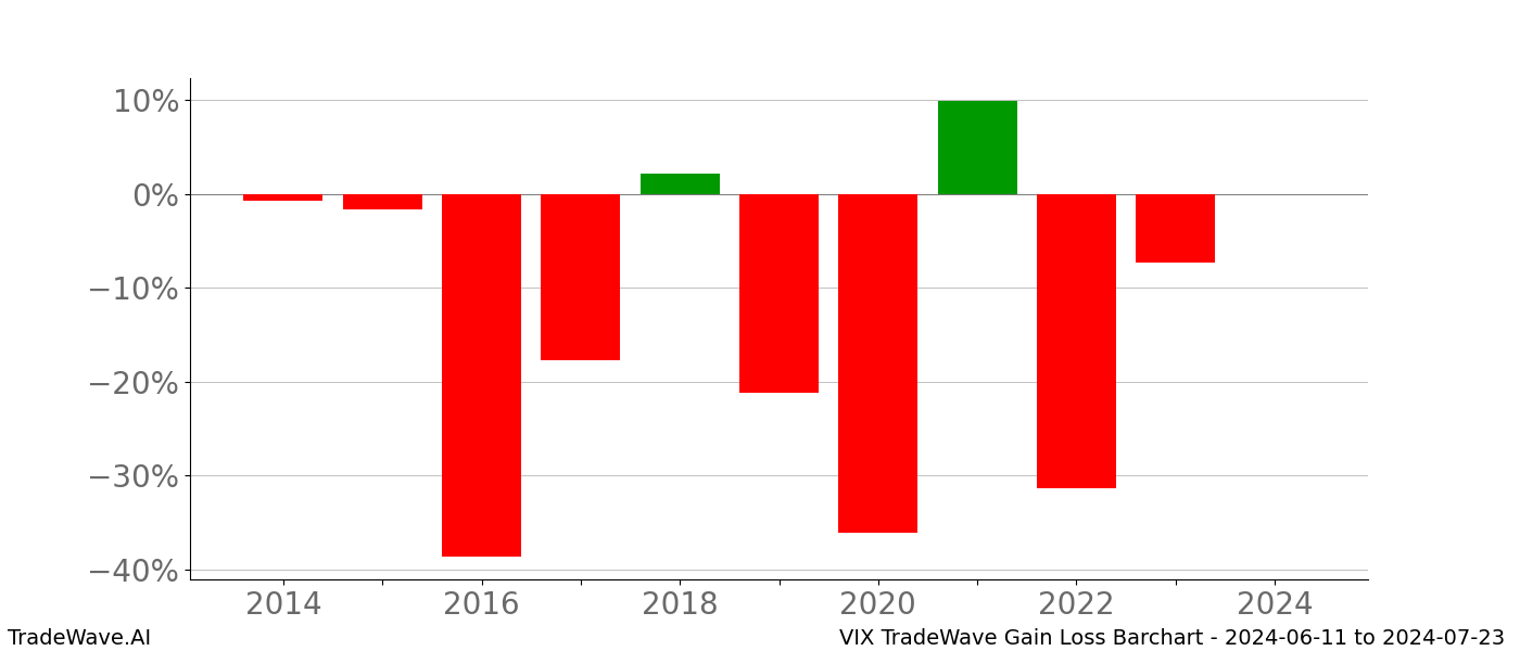 Gain/Loss barchart VIX for date range: 2024-06-11 to 2024-07-23 - this chart shows the gain/loss of the TradeWave opportunity for VIX buying on 2024-06-11 and selling it on 2024-07-23 - this barchart is showing 10 years of history