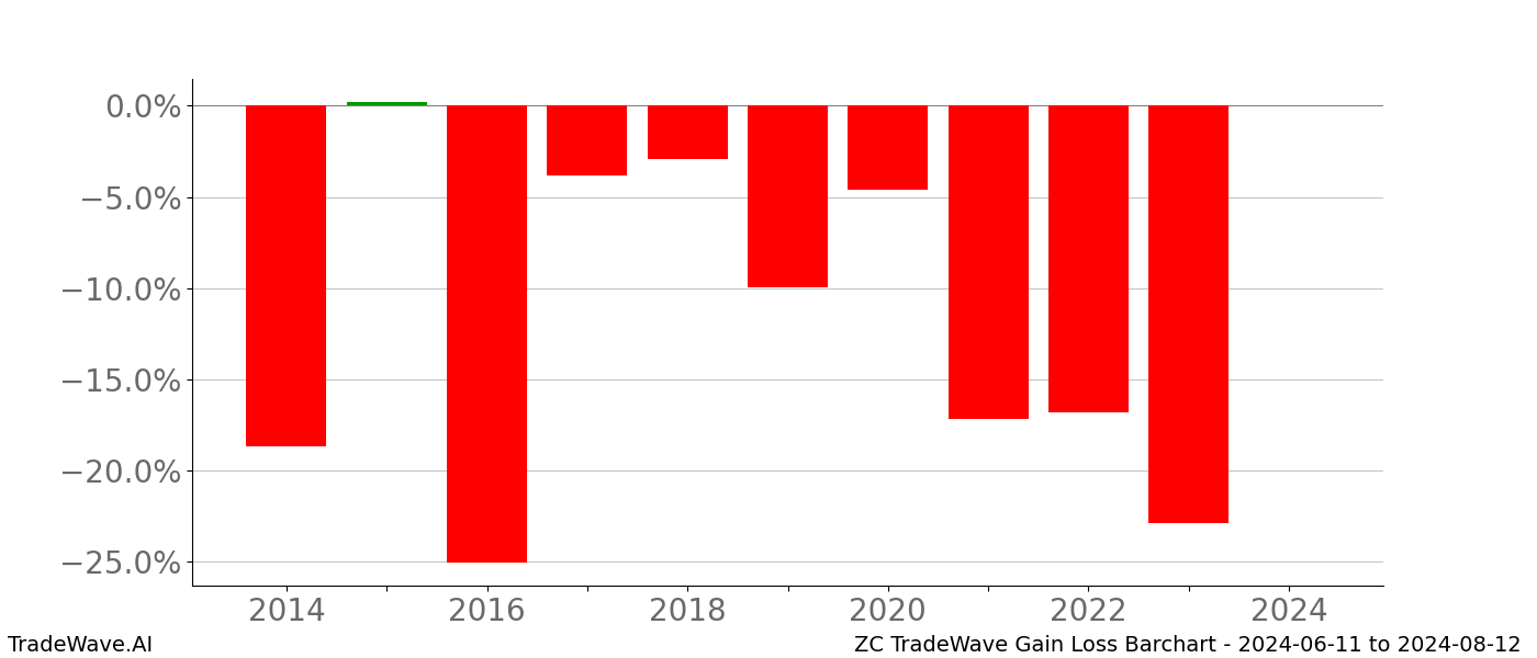 Gain/Loss barchart ZC for date range: 2024-06-11 to 2024-08-12 - this chart shows the gain/loss of the TradeWave opportunity for ZC buying on 2024-06-11 and selling it on 2024-08-12 - this barchart is showing 10 years of history