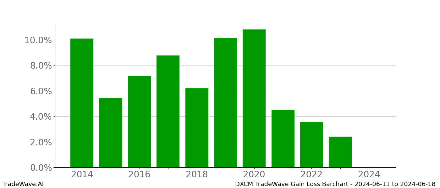 Gain/Loss barchart DXCM for date range: 2024-06-11 to 2024-06-18 - this chart shows the gain/loss of the TradeWave opportunity for DXCM buying on 2024-06-11 and selling it on 2024-06-18 - this barchart is showing 10 years of history