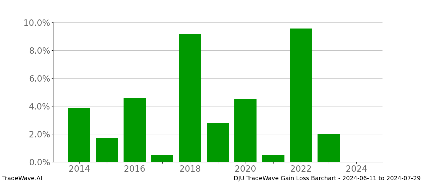 Gain/Loss barchart DJU for date range: 2024-06-11 to 2024-07-29 - this chart shows the gain/loss of the TradeWave opportunity for DJU buying on 2024-06-11 and selling it on 2024-07-29 - this barchart is showing 10 years of history