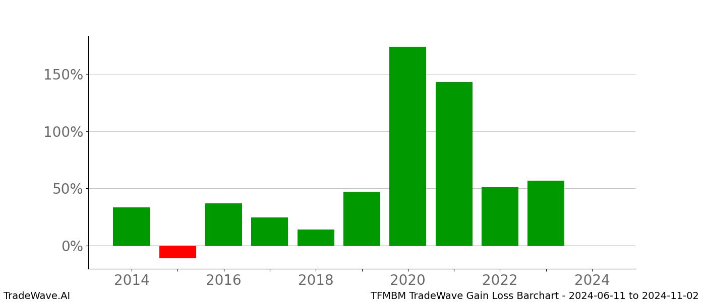 Gain/Loss barchart TFMBM for date range: 2024-06-11 to 2024-11-02 - this chart shows the gain/loss of the TradeWave opportunity for TFMBM buying on 2024-06-11 and selling it on 2024-11-02 - this barchart is showing 10 years of history
