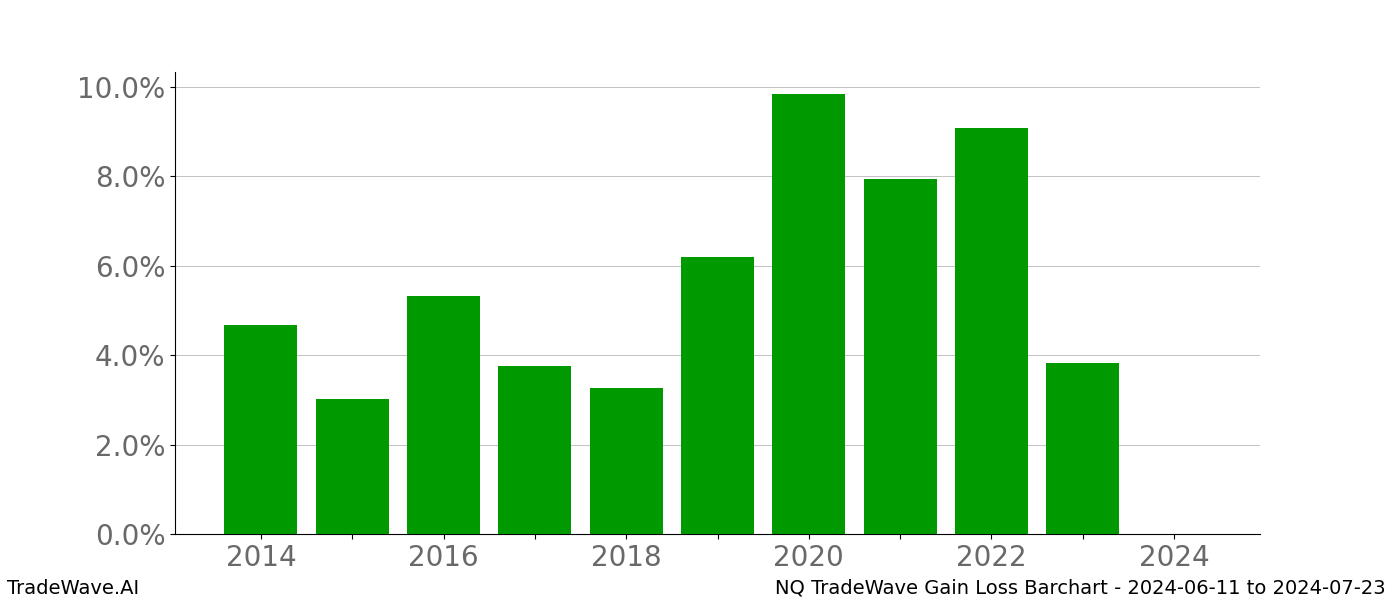 Gain/Loss barchart NQ for date range: 2024-06-11 to 2024-07-23 - this chart shows the gain/loss of the TradeWave opportunity for NQ buying on 2024-06-11 and selling it on 2024-07-23 - this barchart is showing 10 years of history