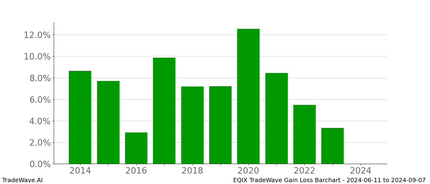 Gain/Loss barchart EQIX for date range: 2024-06-11 to 2024-09-07 - this chart shows the gain/loss of the TradeWave opportunity for EQIX buying on 2024-06-11 and selling it on 2024-09-07 - this barchart is showing 10 years of history