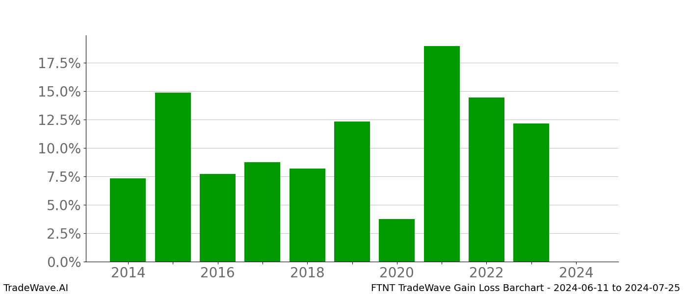 Gain/Loss barchart FTNT for date range: 2024-06-11 to 2024-07-25 - this chart shows the gain/loss of the TradeWave opportunity for FTNT buying on 2024-06-11 and selling it on 2024-07-25 - this barchart is showing 10 years of history