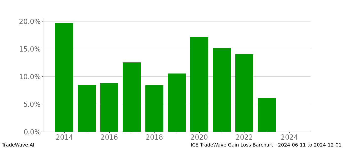 Gain/Loss barchart ICE for date range: 2024-06-11 to 2024-12-01 - this chart shows the gain/loss of the TradeWave opportunity for ICE buying on 2024-06-11 and selling it on 2024-12-01 - this barchart is showing 10 years of history