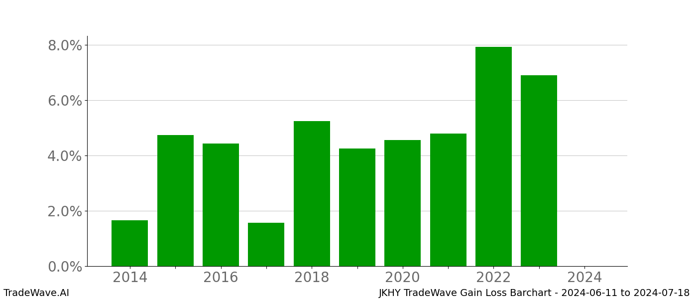 Gain/Loss barchart JKHY for date range: 2024-06-11 to 2024-07-18 - this chart shows the gain/loss of the TradeWave opportunity for JKHY buying on 2024-06-11 and selling it on 2024-07-18 - this barchart is showing 10 years of history