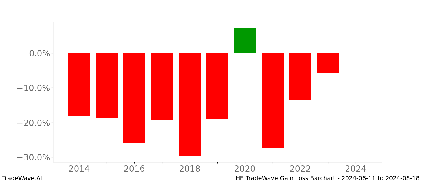 Gain/Loss barchart HE for date range: 2024-06-11 to 2024-08-18 - this chart shows the gain/loss of the TradeWave opportunity for HE buying on 2024-06-11 and selling it on 2024-08-18 - this barchart is showing 10 years of history