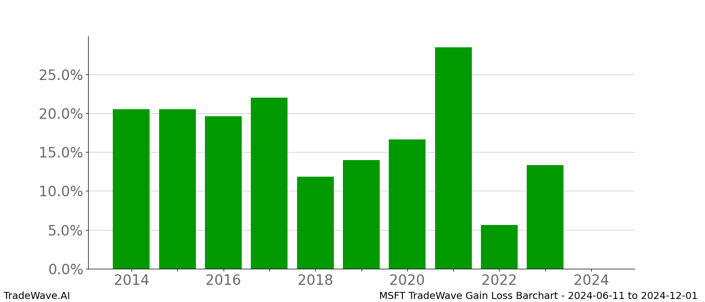 Gain/Loss barchart MSFT for date range: 2024-06-11 to 2024-12-01 - this chart shows the gain/loss of the TradeWave opportunity for MSFT buying on 2024-06-11 and selling it on 2024-12-01 - this barchart is showing 10 years of history