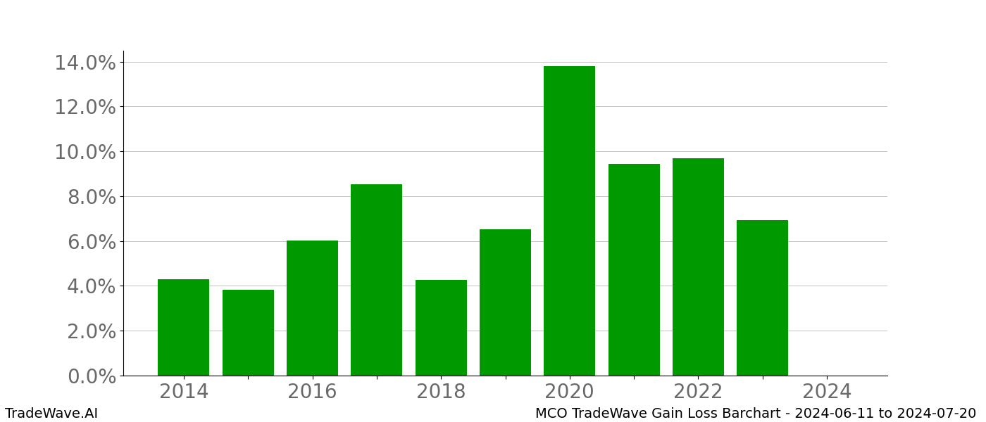 Gain/Loss barchart MCO for date range: 2024-06-11 to 2024-07-20 - this chart shows the gain/loss of the TradeWave opportunity for MCO buying on 2024-06-11 and selling it on 2024-07-20 - this barchart is showing 10 years of history