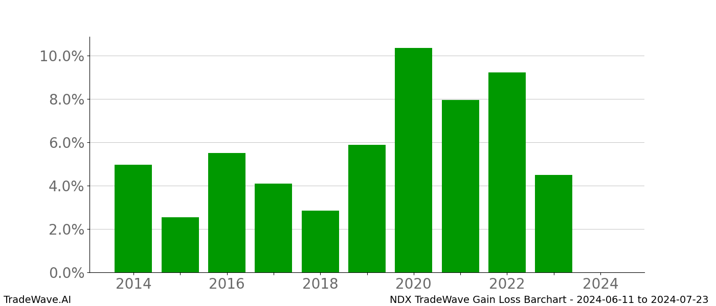 Gain/Loss barchart NDX for date range: 2024-06-11 to 2024-07-23 - this chart shows the gain/loss of the TradeWave opportunity for NDX buying on 2024-06-11 and selling it on 2024-07-23 - this barchart is showing 10 years of history