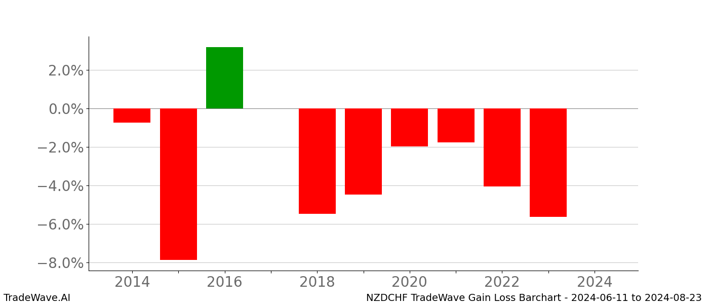 Gain/Loss barchart NZDCHF for date range: 2024-06-11 to 2024-08-23 - this chart shows the gain/loss of the TradeWave opportunity for NZDCHF buying on 2024-06-11 and selling it on 2024-08-23 - this barchart is showing 10 years of history