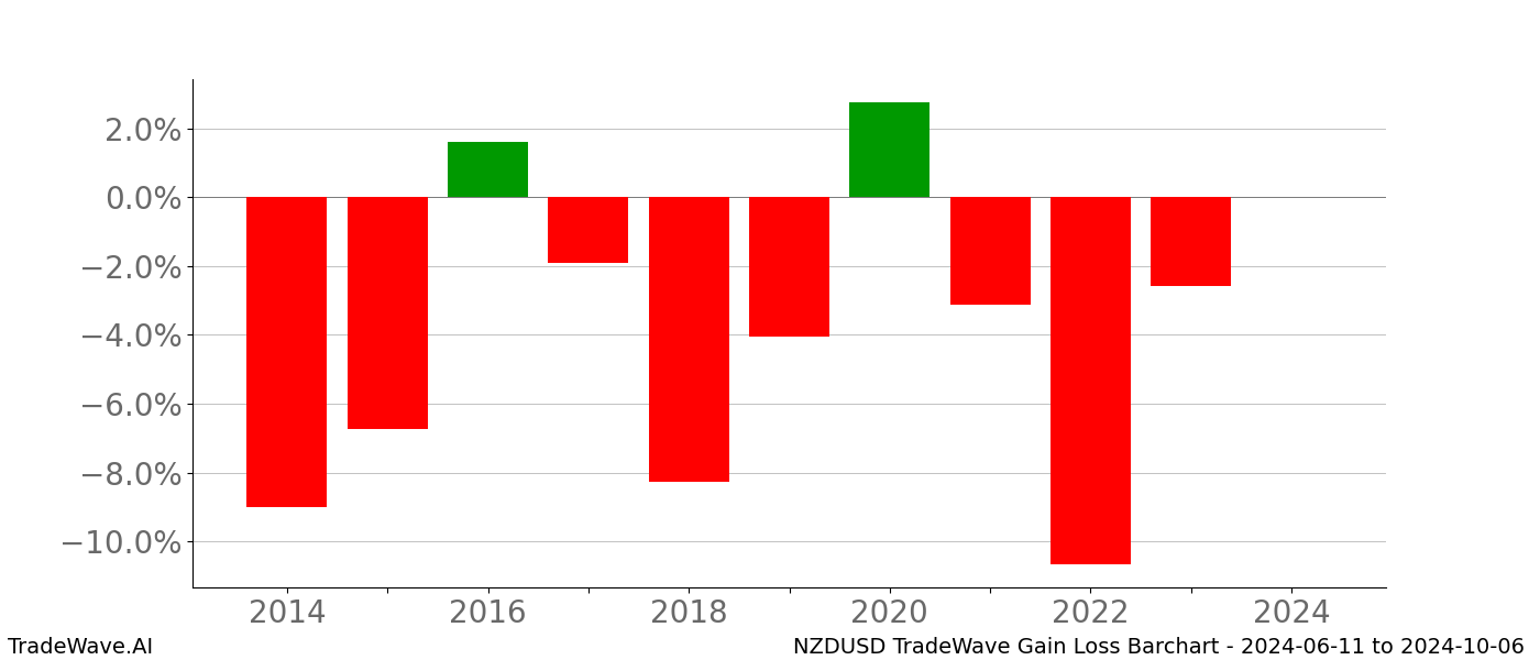 Gain/Loss barchart NZDUSD for date range: 2024-06-11 to 2024-10-06 - this chart shows the gain/loss of the TradeWave opportunity for NZDUSD buying on 2024-06-11 and selling it on 2024-10-06 - this barchart is showing 10 years of history